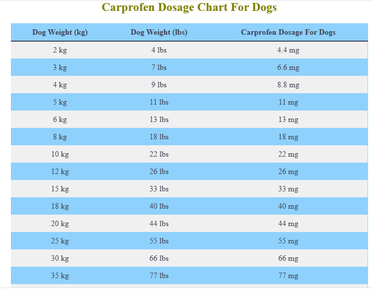 Carprofen Dosage Chart For Dogs