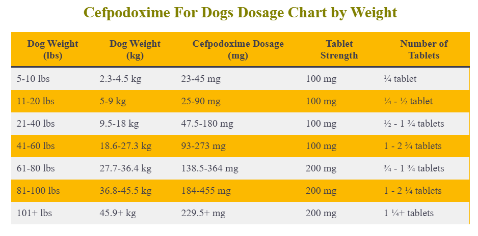 Cefpodoxime For Dogs Dosage Chart by Weight