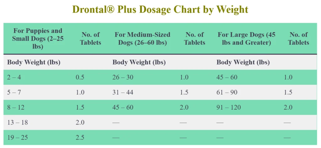 Drontal® Plus Dosage Chart by Weight