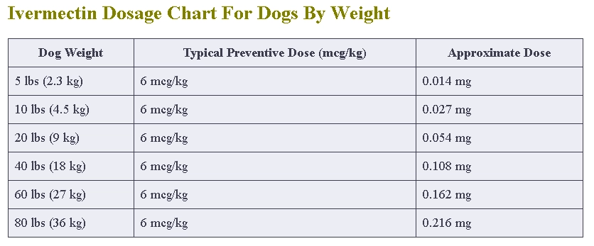 Ivermectin Dosage For Dogs By Weight Calculator
