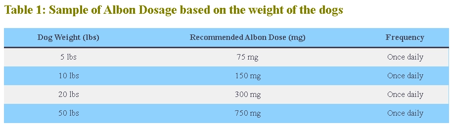 Albon Dosage Calculator for Dogs