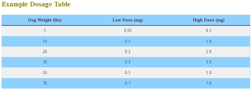 Alprazolam For Dogs Dosage Chart Calculator