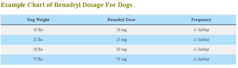 Benadryl Dosage For Dogs chart
