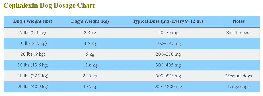 Cephalexin For Dogs Dosage Calculator