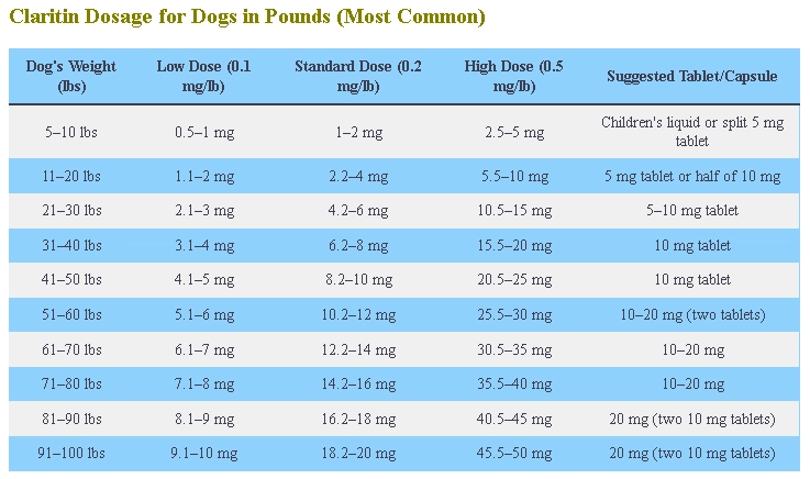 Claritin For Dogs Dosage Chart