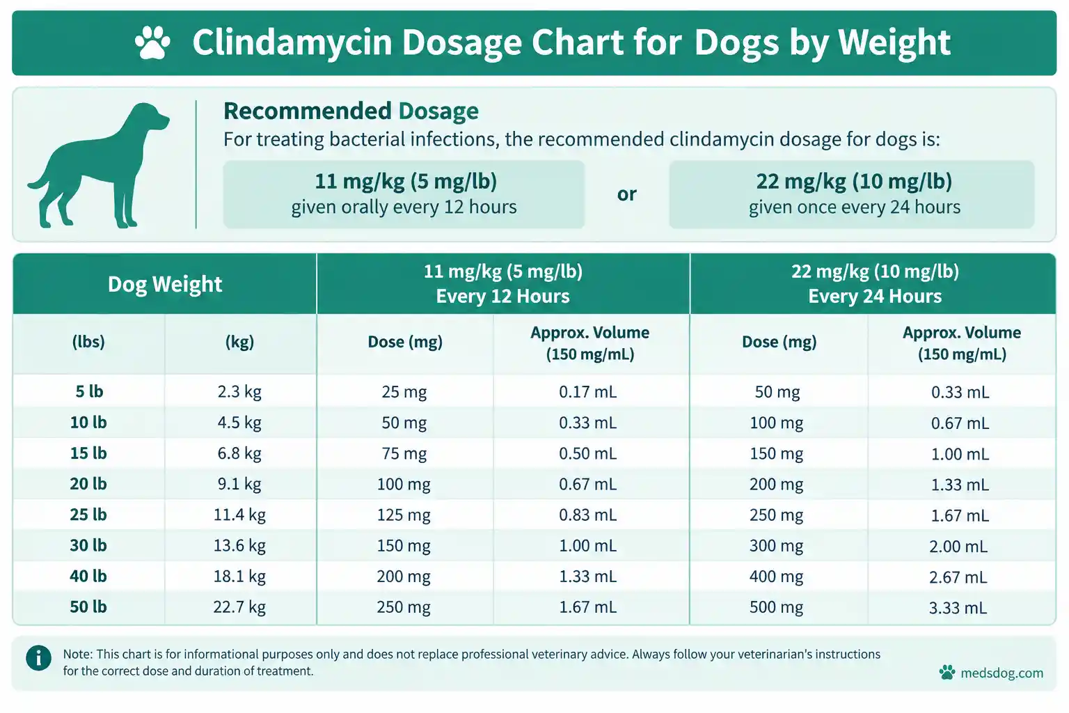 Clindamycin For Dogs Dosage Calculator & Dosage Chart 2 Clindamycin Dosage Chart for Dogs by Weight