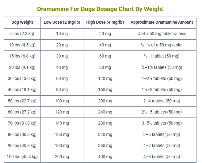 Dramamine For Dogs Dosage Chart By Weight