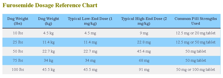Furosemide Dosage For Dogs