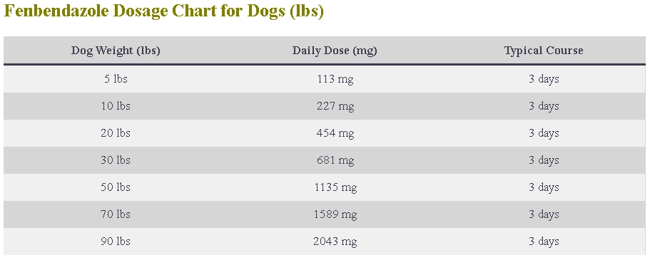 Fenbendazole Dosage Calculator For Dogs