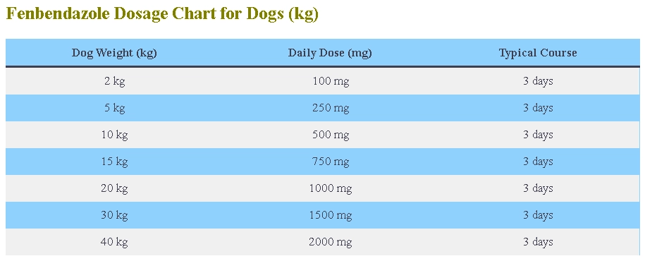Fenbendazole Dosage Calculator For Dogs