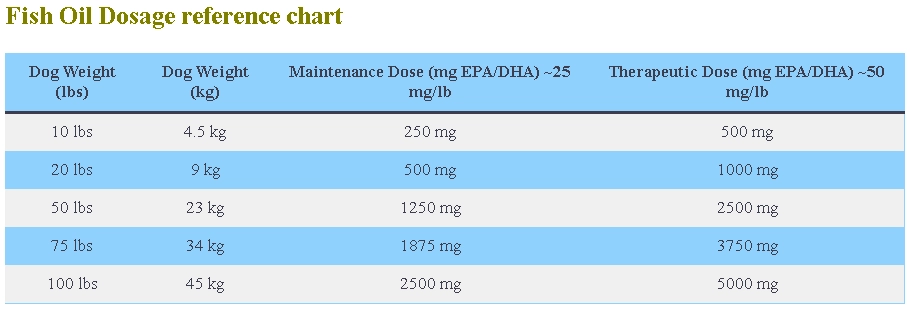 Fish Oil Dosage Calculator For Dogs