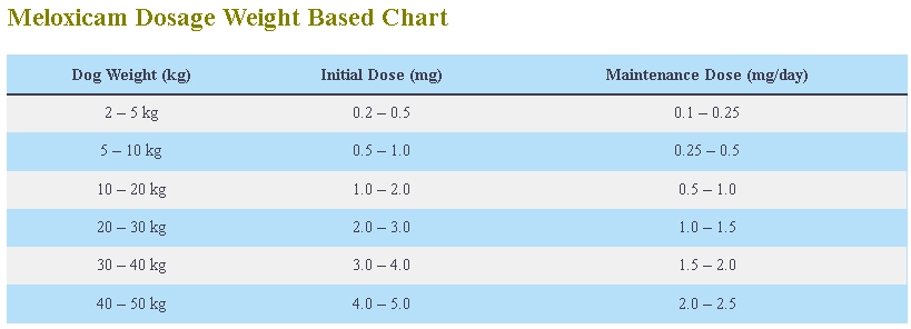 Meloxicam Dosage Calculator & Chart For Dogs