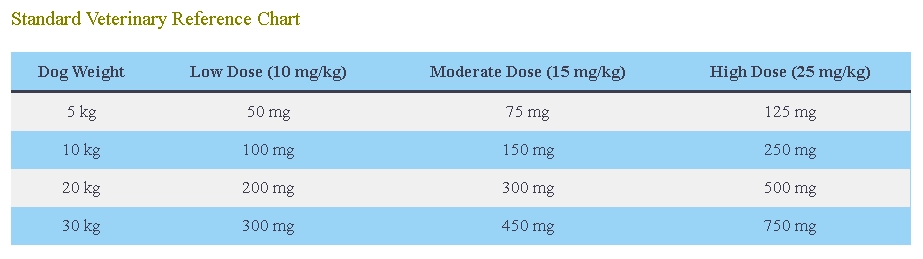 Metronidazole Dosage for Dogs Calculator