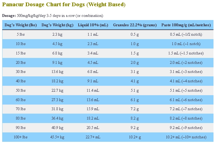 Panacur Dosage Calculator For Dogs