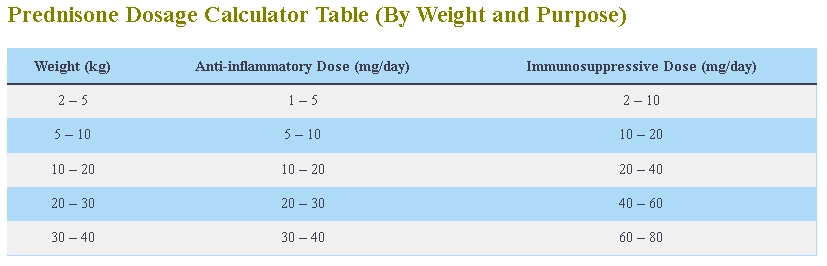Prednisone Dosage For Dogs Per Day Calculator