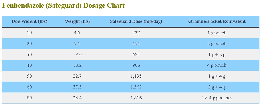 Safeguard Dosage Calculator for Dogs