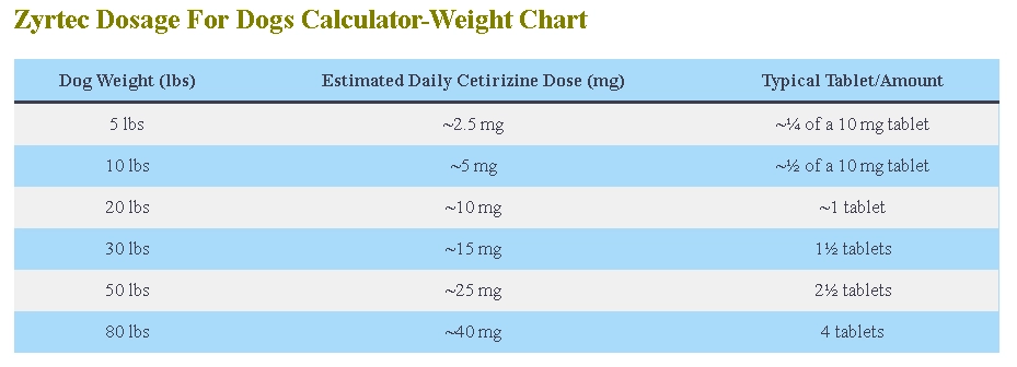 Zyrtec Dosage For Dogs Calculator