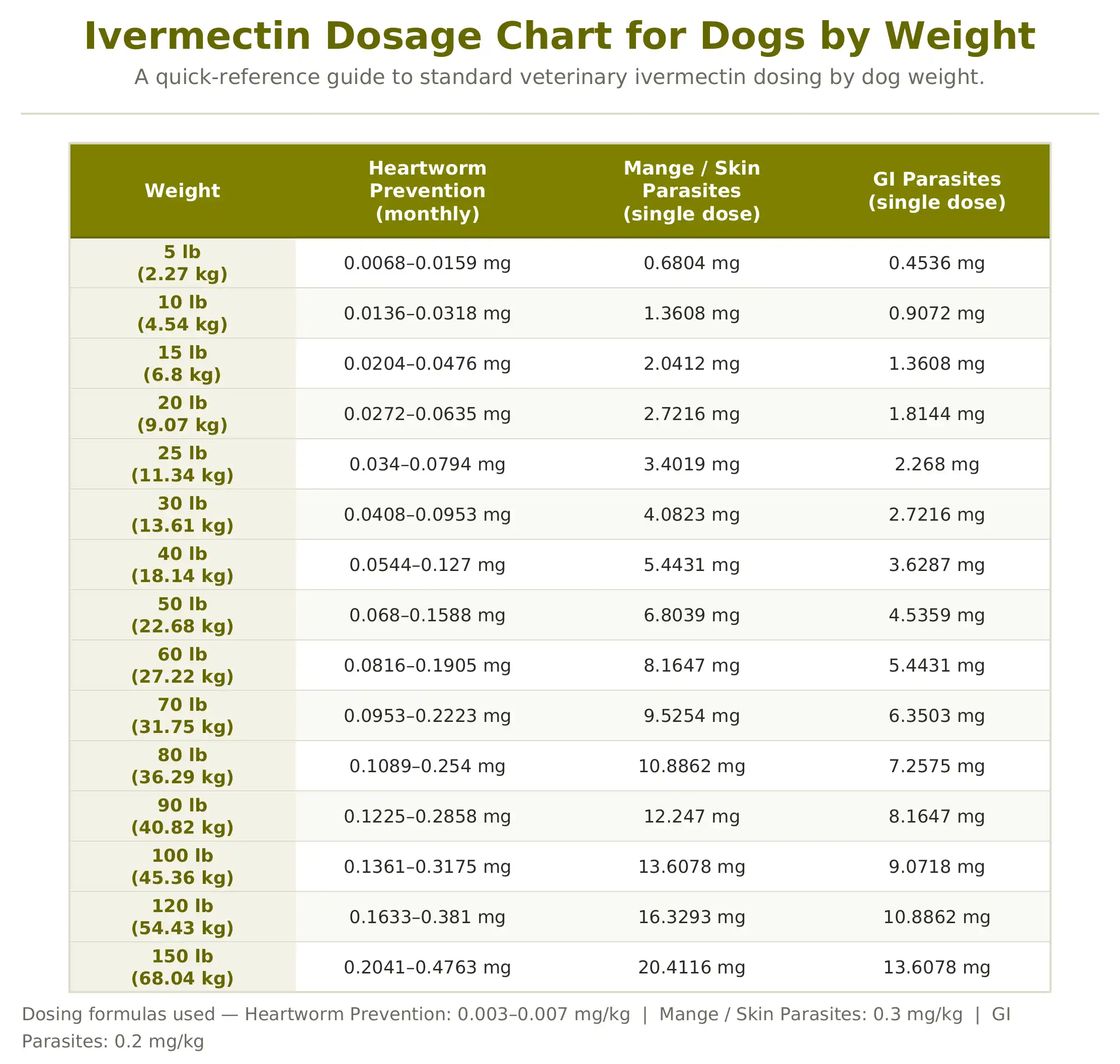 ivermectin dosage chart for dogs by weight kg lbs
