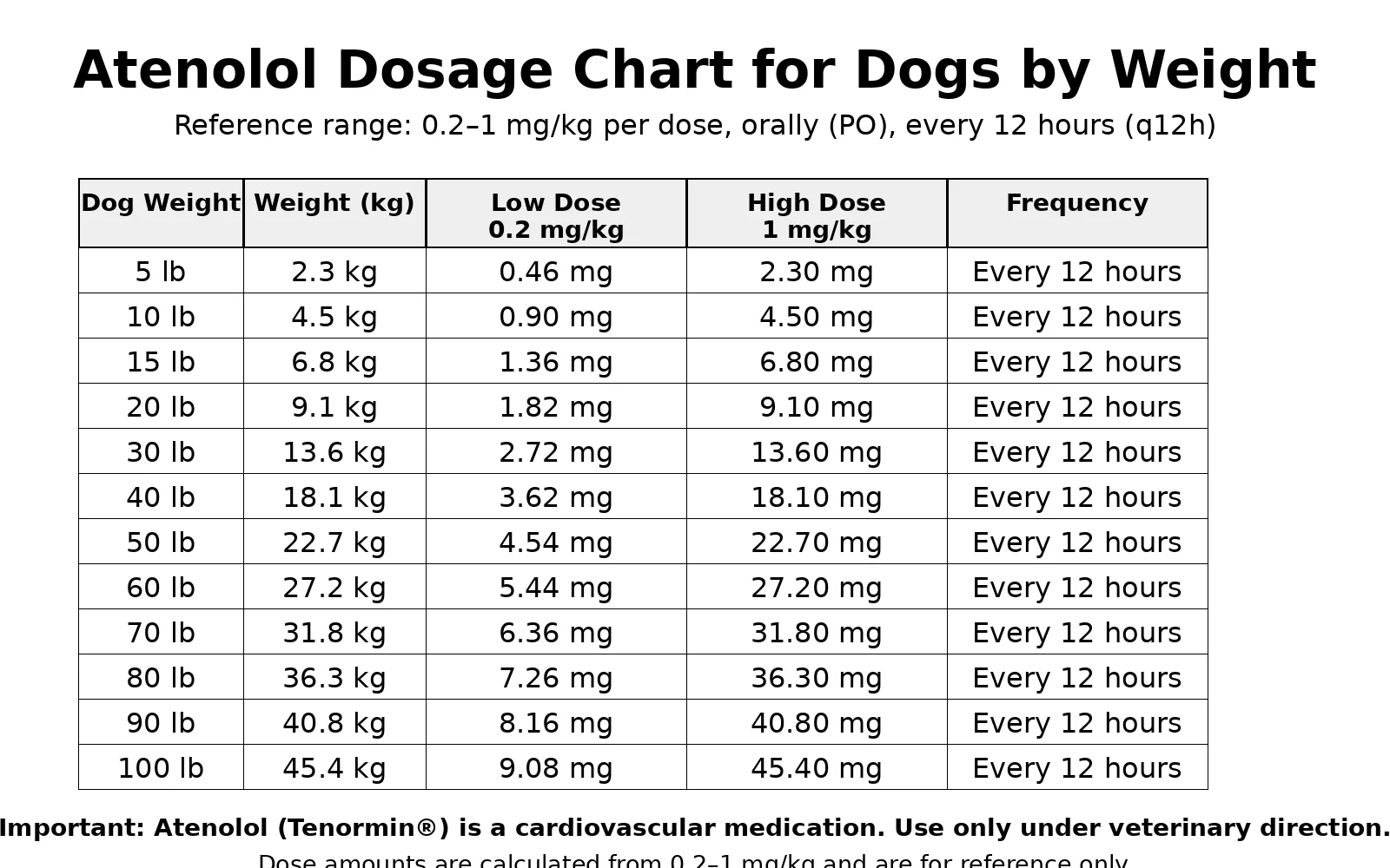 Atenolol Dosage Chart for Dogs By Weight