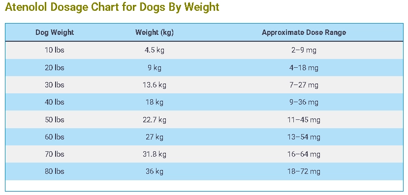 Atenolol Dosage For Dogs Calculator