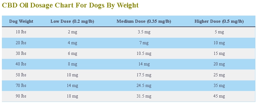 CBD Oil Dosage Calculator For Dogs By Weight