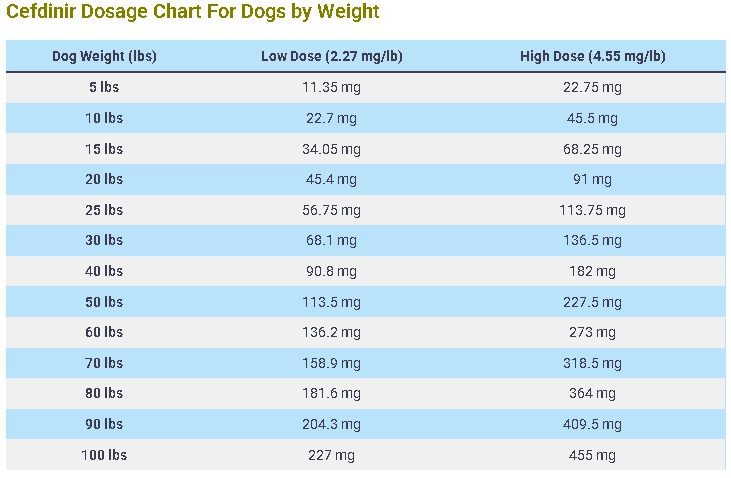 Cefdinir Dosage Chart For Dogs by Weight