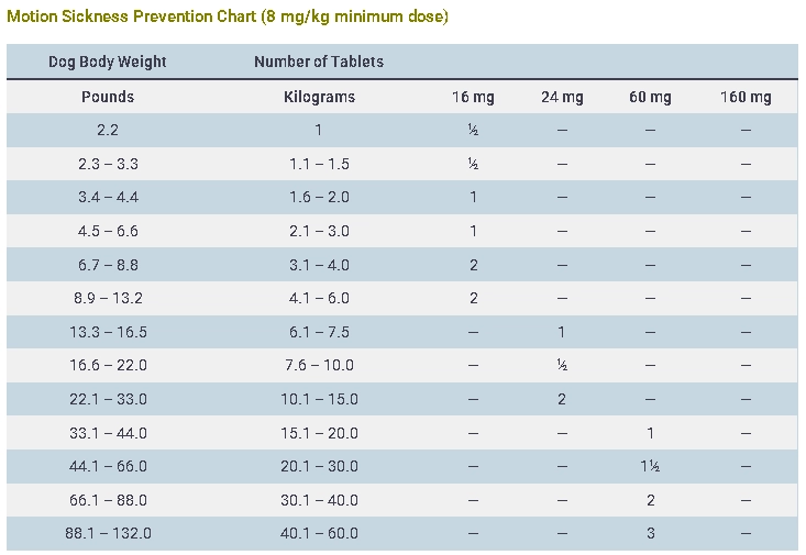 Motion Sickness Prevention Chart (8 mg/kg minimum dose)