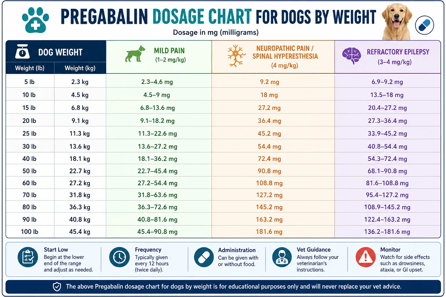 Pregabalin For Dogs Dosage Chart & Calculator by Weight 4 Pregabalin Dosage Chart for Dogs by Weight