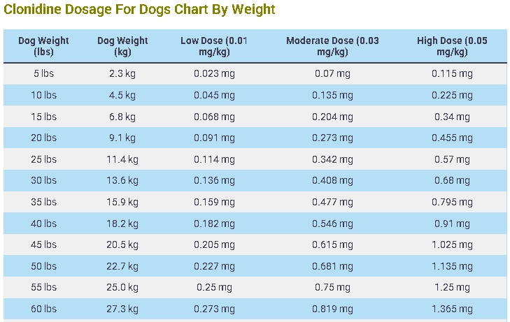 Clonidine Dosage For Dogs Calculator