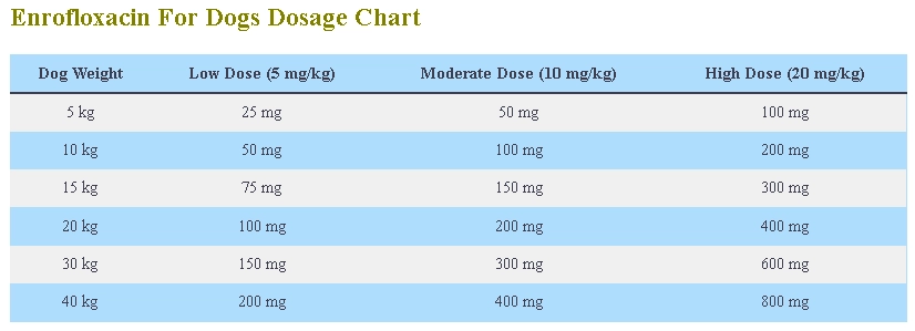 Enrofloxacin For Dogs Dosage Chart Calculator