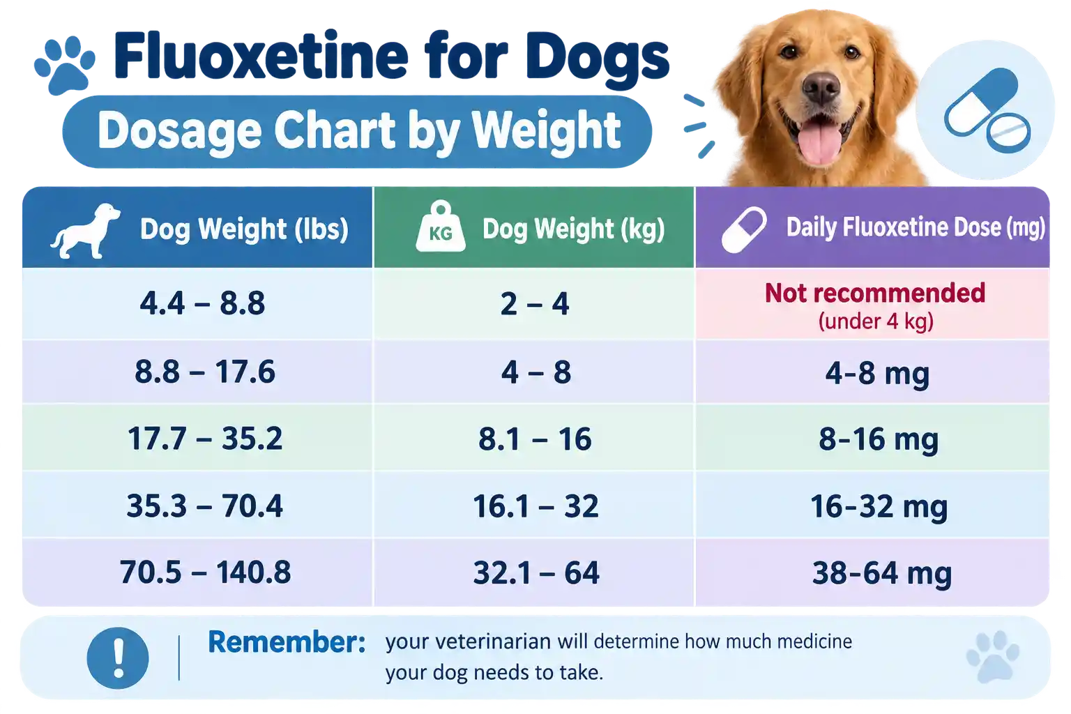 Fluoxetine Dosage Chart for Dogs by Weight