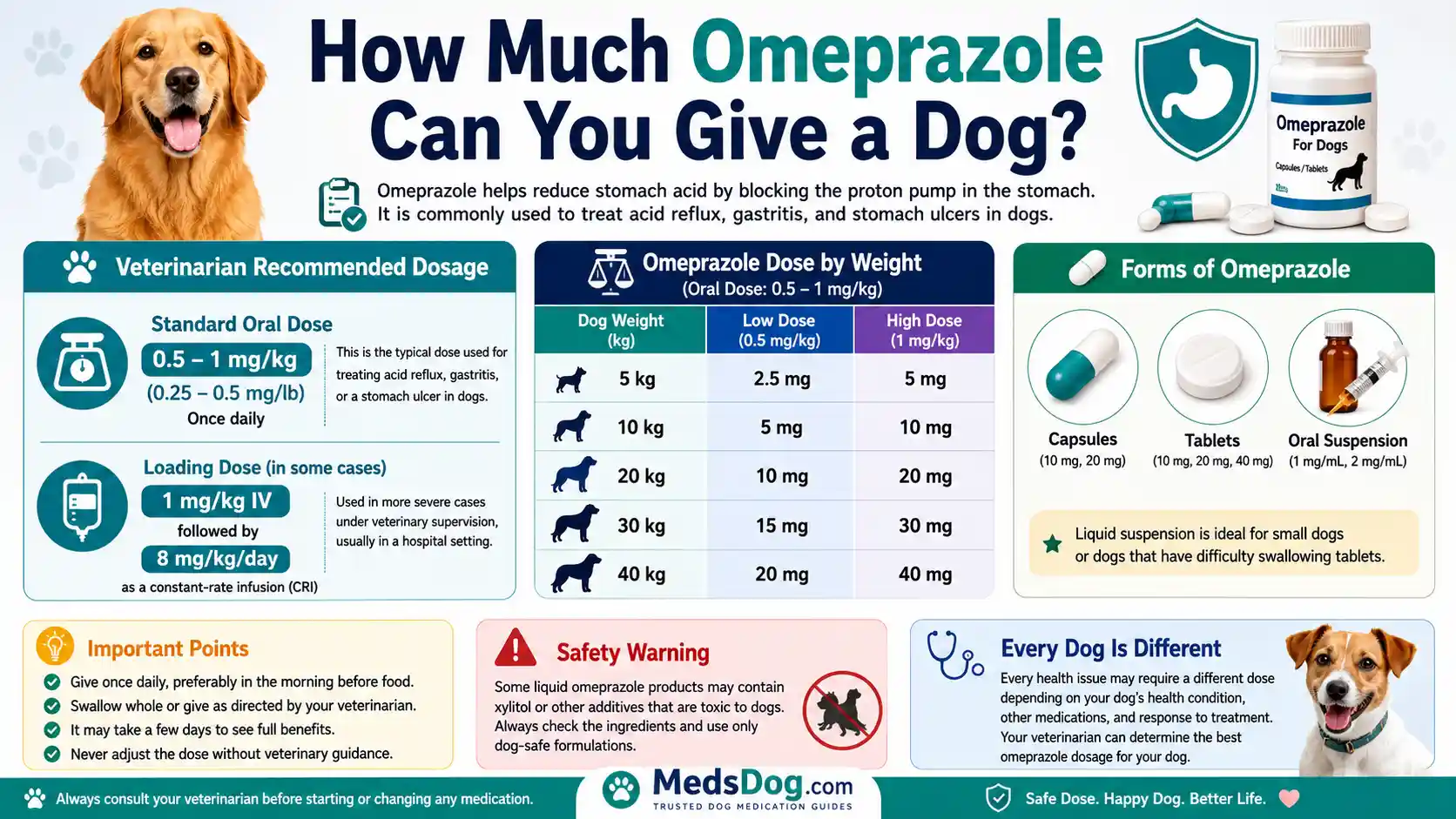 Omeprazole For Dogs Dosage Calculator, Chart & Safe Guide 2 How Much Omeprazole Can You Give a Dog
