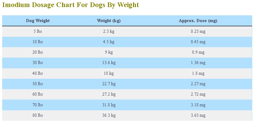 Imodium Dosage For Dogs By Weight Calculator