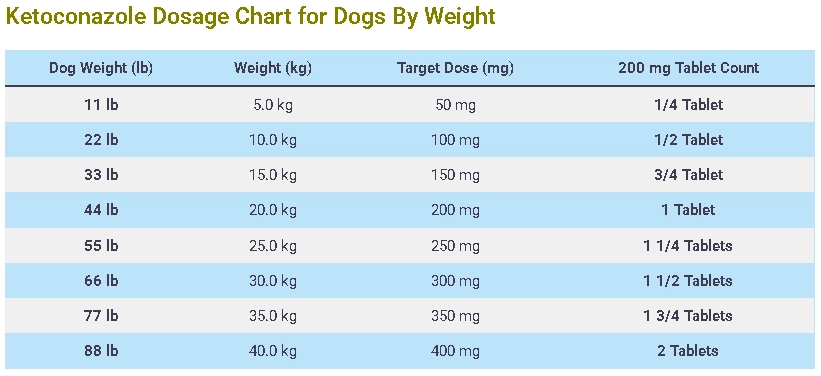 Ketoconazole Dosage For Dogs Chart By Weight
