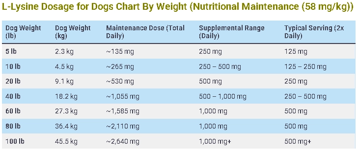 L-Lysine Dosage for Dogs Chart By Weight (Nutritional Maintenance (58 mgkg))