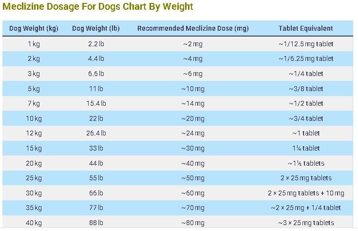 Meclizine Dosage For Dogs Chart By Weight
