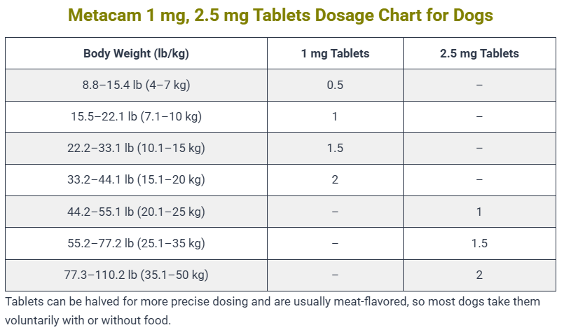 Metacam Dosage Calculator for Dogs: Dosing Chart by Weight 2 Metacam 1 mg, 2.5 mg Tablets Dosage Chart for Dogs
