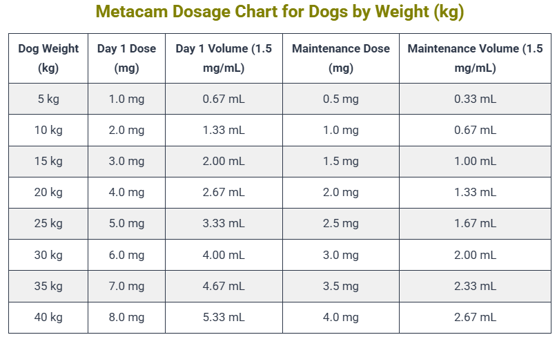 Metacam Dosage Calculator for Dogs: Dosing Chart by Weight 3 Metacam Dosage Chart for Dogs by Weight (kg)