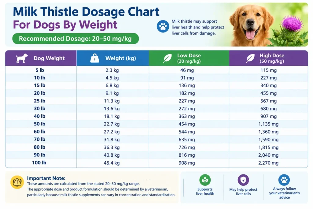 Milk Thistle Dosage For Dogs By Weight: Dosing Chart 1 Milk Thistle Dosage Chart For Dogs By Weight