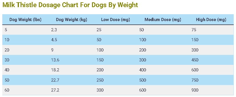 Milk Thistle Dosage For Dogs By Weight Calculator