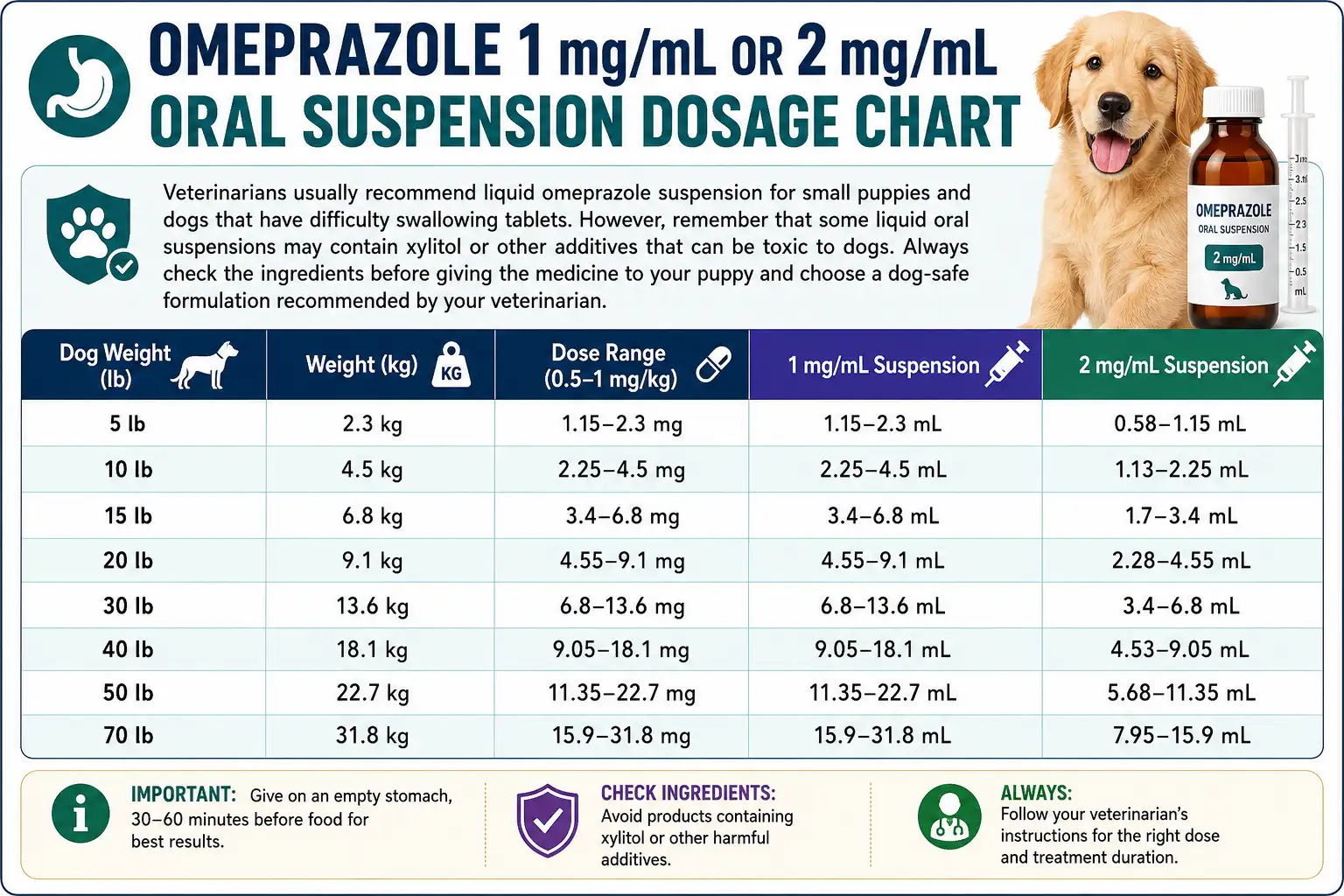 Omeprazole For Dogs Dosage Calculator, Chart & Safe Guide 5 Omeprazole 1 mgmL or 2 mgmL Oral Suspension Dosage Chart