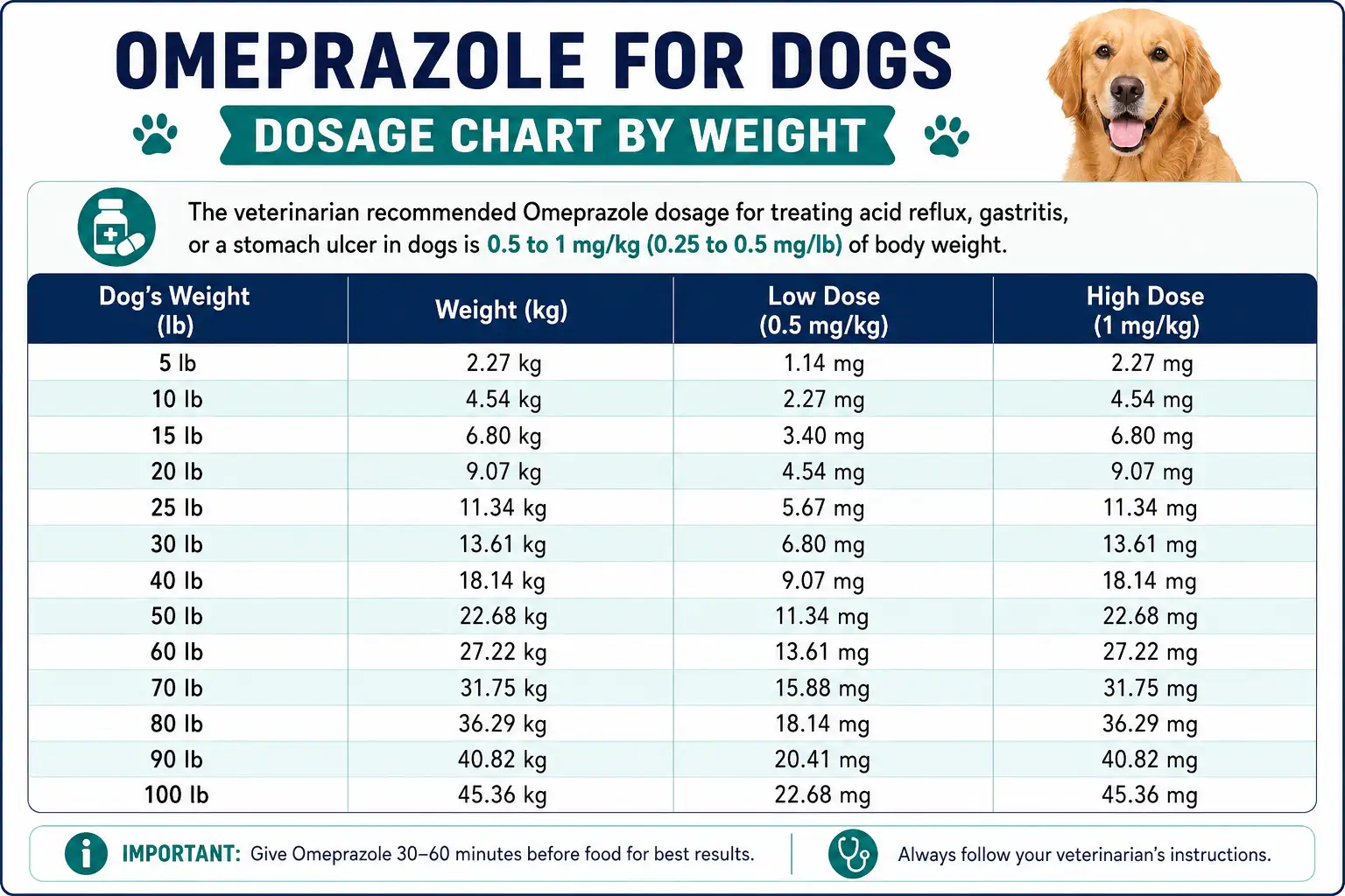 Omeprazole For Dogs Dosage Calculator, Chart & Safe Guide 3 Omeprazole for Dogs Dosage Chart by Weight 2