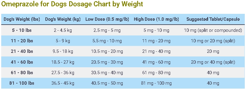 Omeprazole for Dogs Dosage Chart by Weight