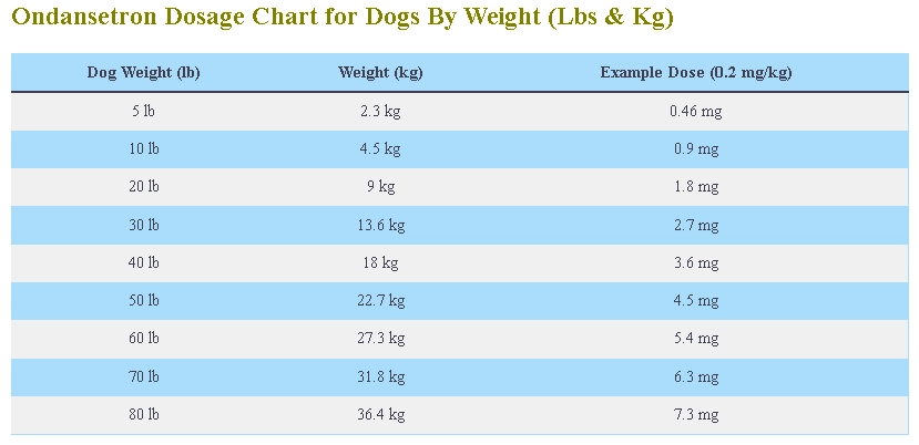 Ondansetron Dosage for Dogs Calculator by Weight
