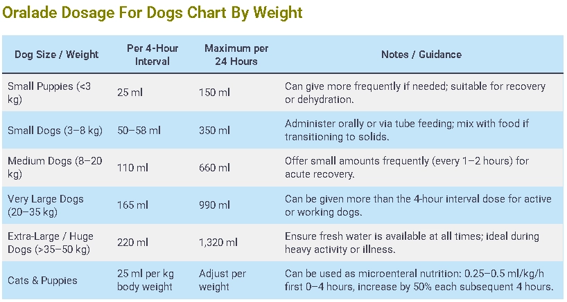Oralade Dosage For Dogs Chart By Weight