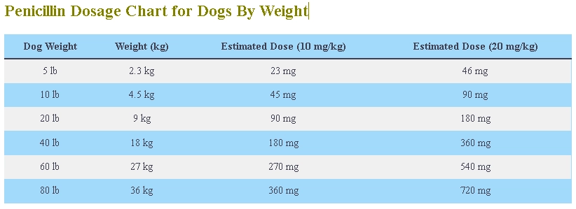Penicillin Dosage For Dogs By Weight Calculator