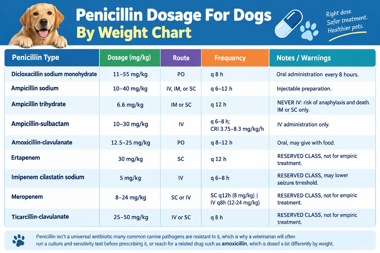 Penicillin Dosage for Dogs by Weight Chart