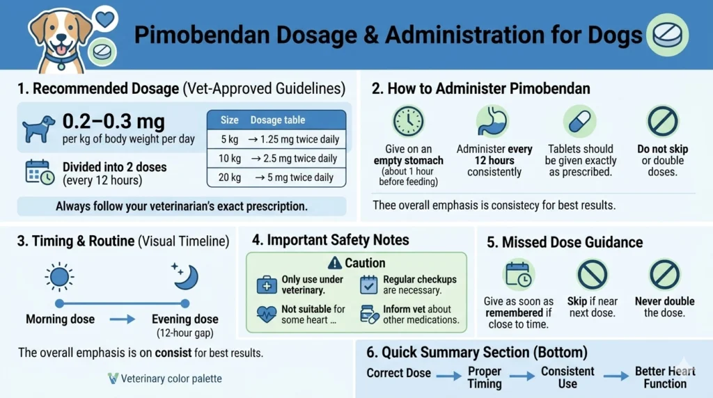 Pimobendan Dosage & Administration