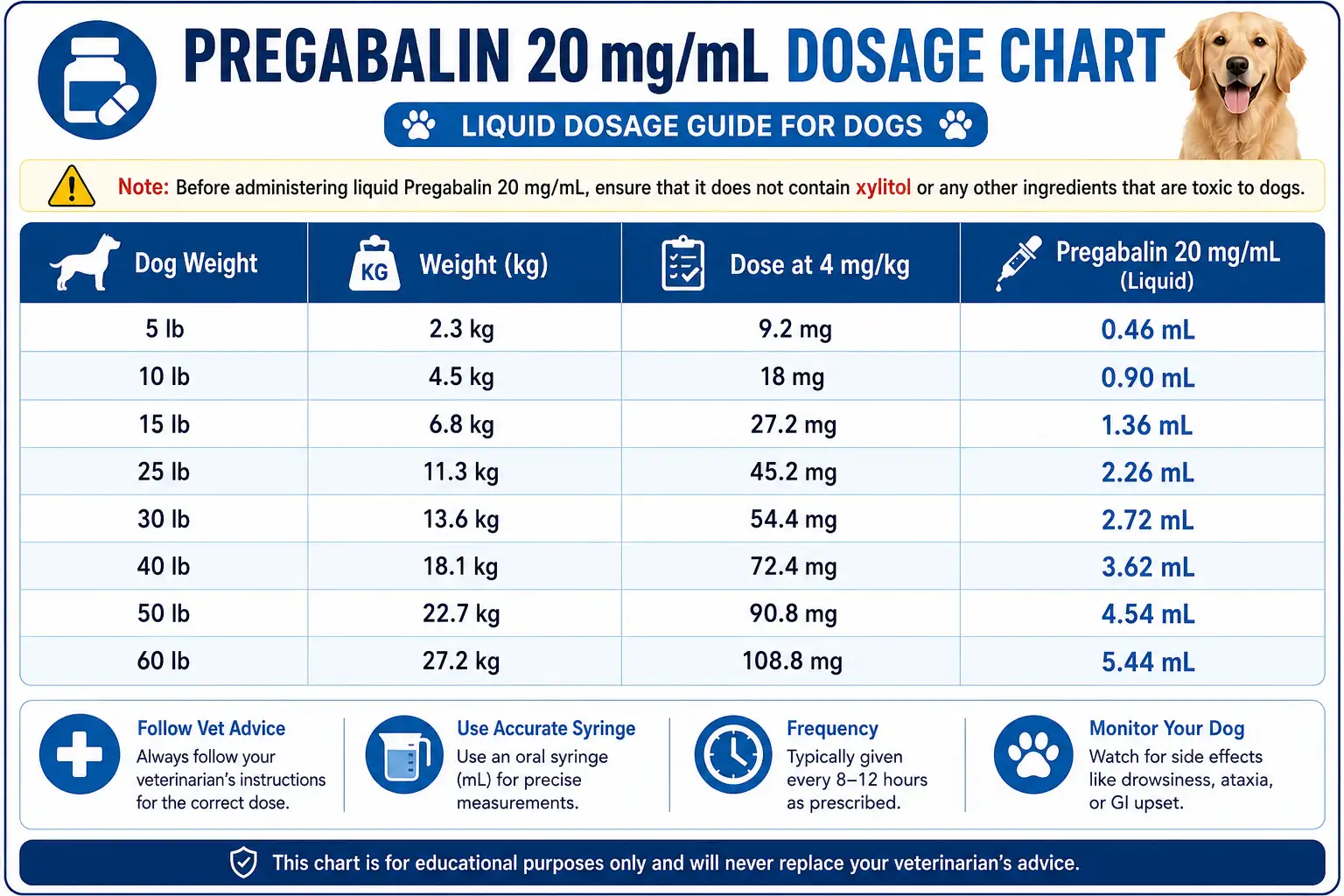 Pregabalin For Dogs Dosage Chart & Calculator by Weight 6 Pregabalin 20 mgmL Dosage Chart