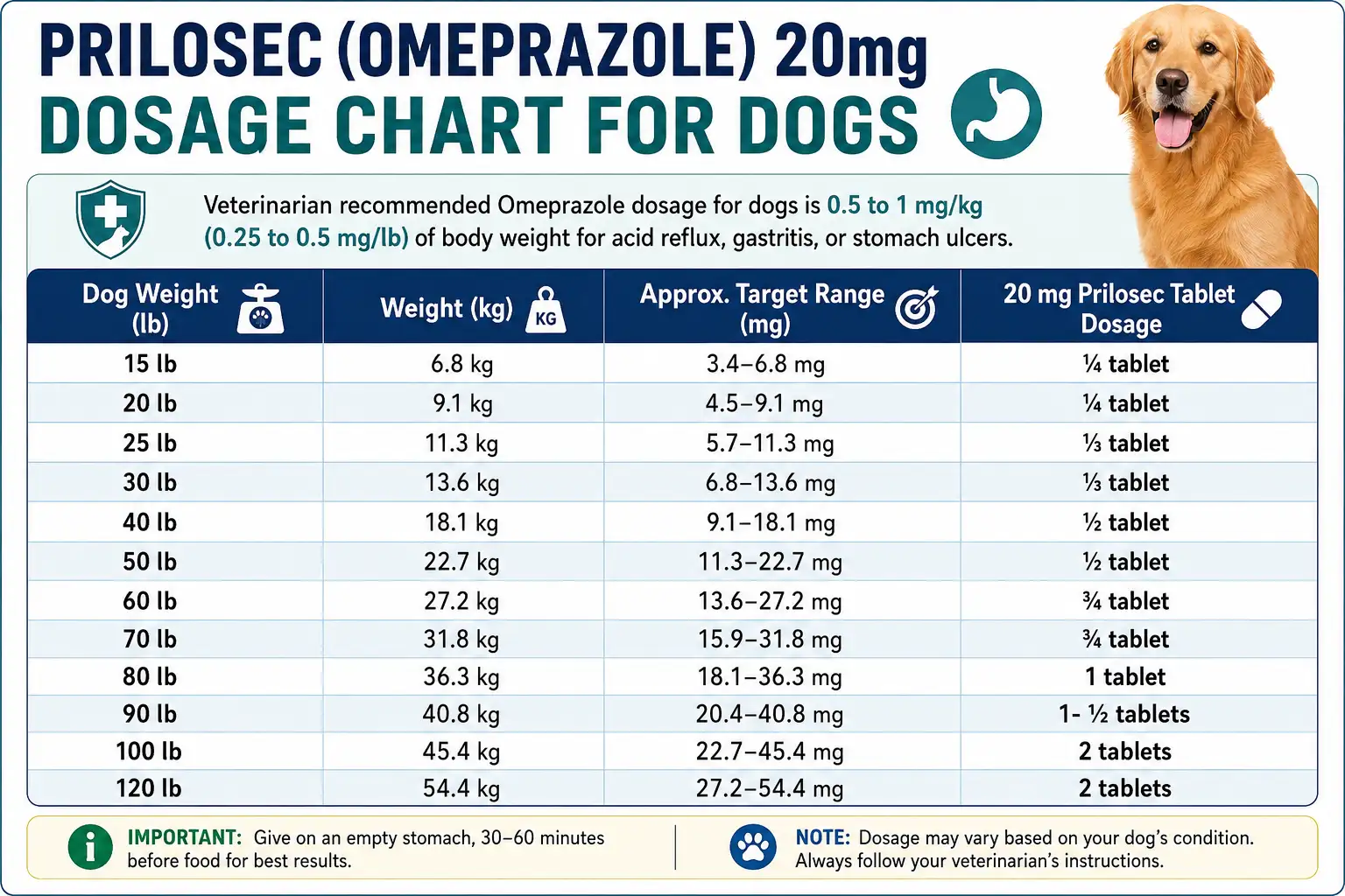 Omeprazole For Dogs Dosage Calculator, Chart & Safe Guide 4 Prilosec (Omeprazole) 20mg Dosage Chart for Dogs